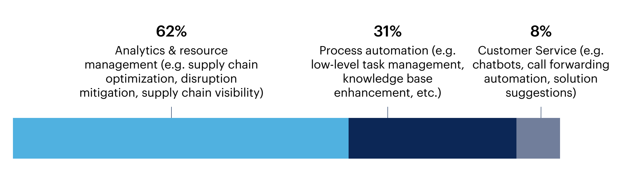 Chart: Which of the following high-level use cases best describes how your business unit is currently using GenAI?