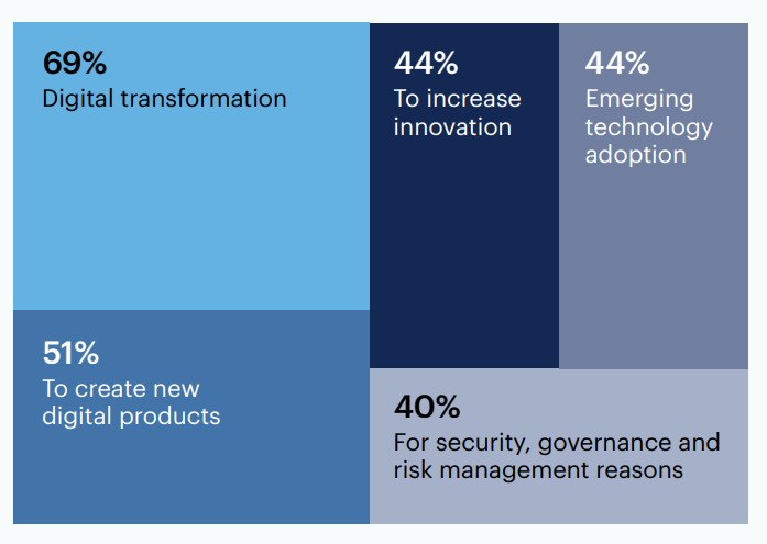 What are/were the reasons for change in your IT strategy?