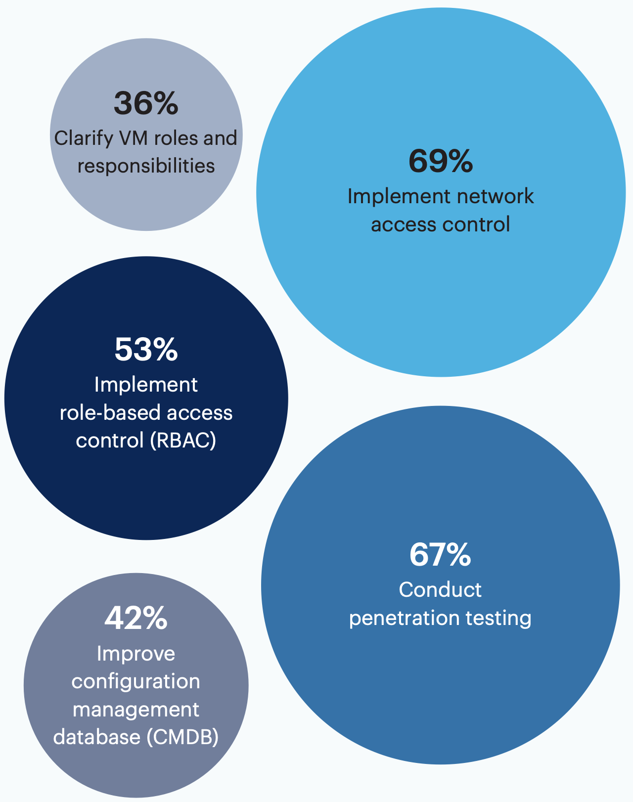 What strategies are part of your organization’s vulnerability management (VM) program? Select all that apply.