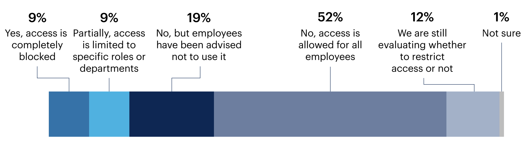Graph Has your organization restricted access to ChatGPT for employees?