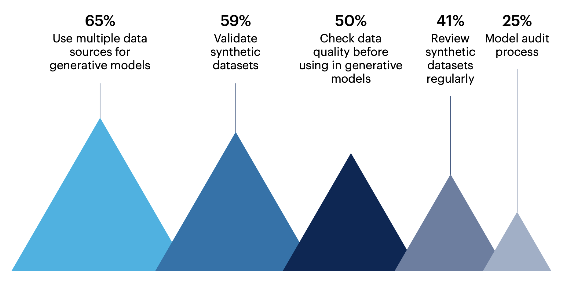 Bar chart: What best practices have you implemented to ensure the quality of your synthetic data is high?