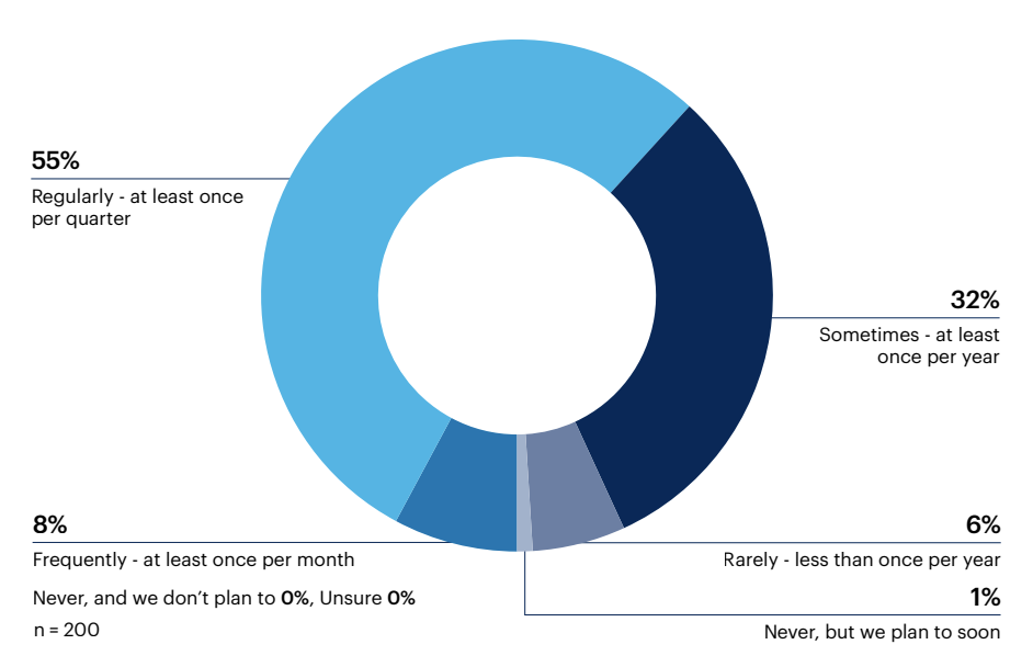 How often does your organization assess your hybrid infrastructure for additional investments and update opportunities?