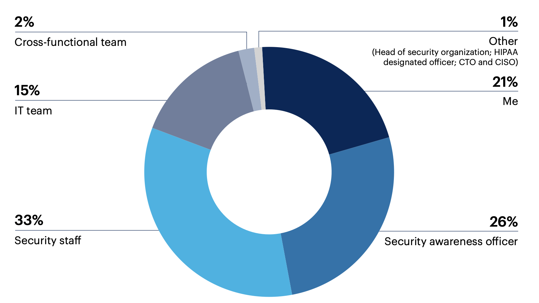 Who is primarily responsible for your organization’s security awareness and training program?