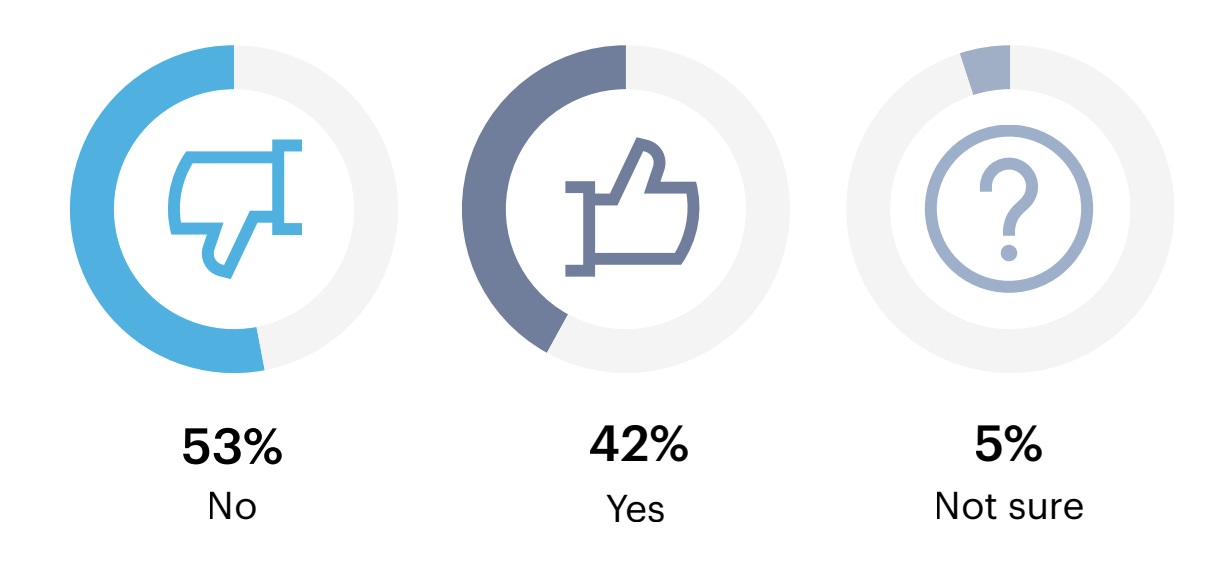 Gauge charts: Do you have a generative AI governance policy in place to guide employees on how to use it?