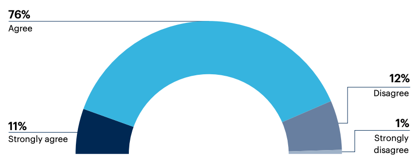 Half donut chart: To what extent do you agree with the following: “I believe that a Zero Trust strategy will simplify my organization’s security architecture.”