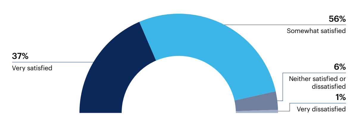 How satisfied are you with your sales organization’s overall skills strategy?