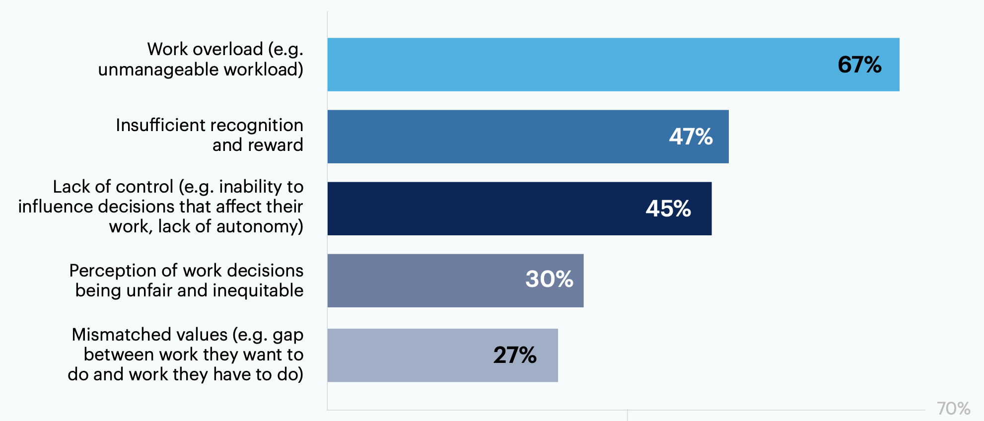 What factors contributed to the burnout you experienced in your role? Select all that apply.