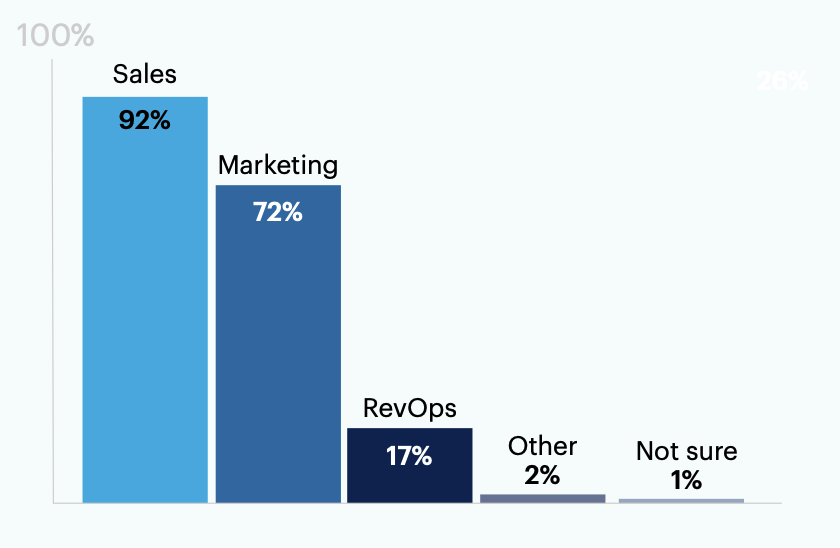 Which team(s) do your organization’s SDRs report to? Select all that apply.