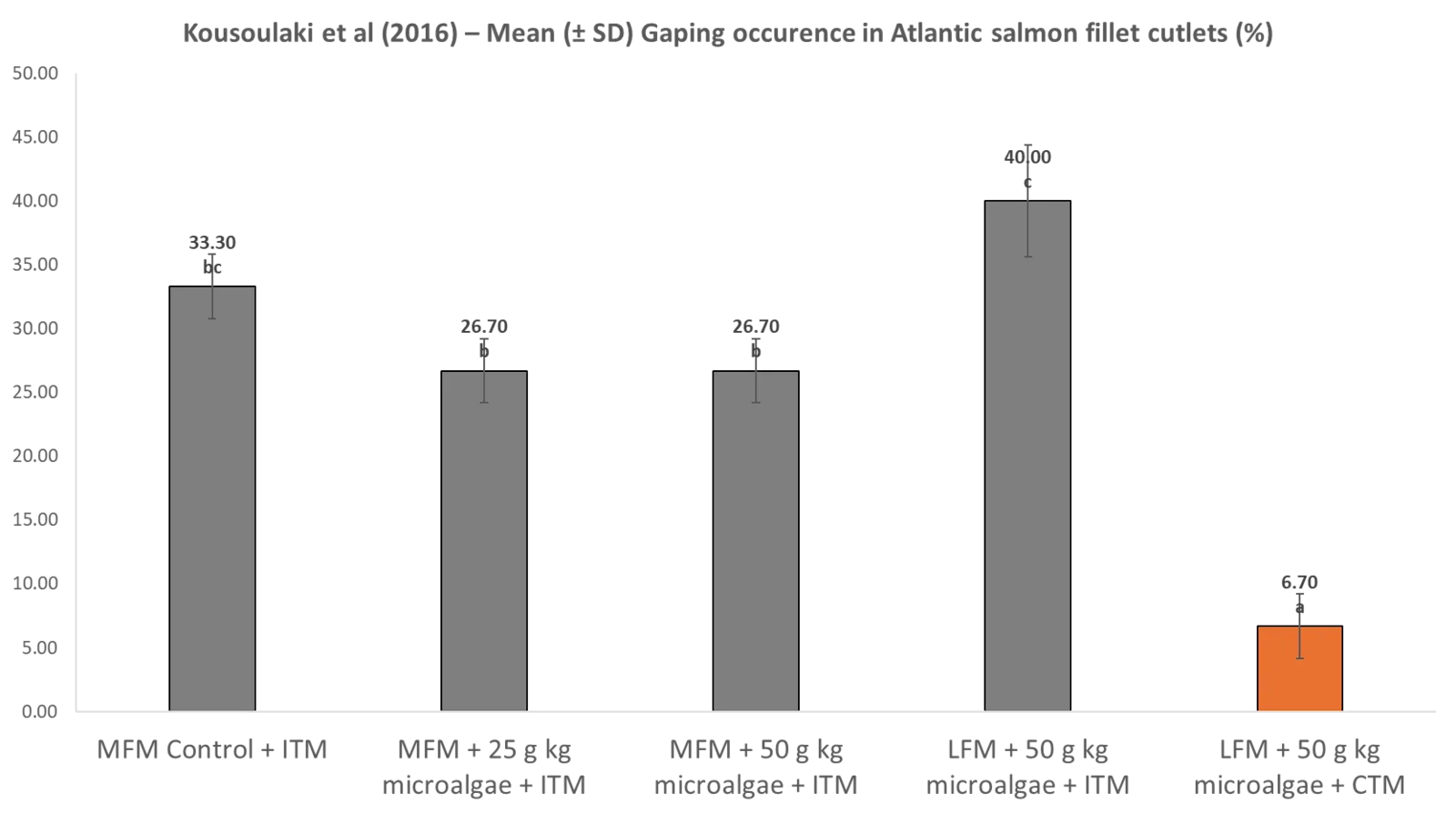 Minerals: The Backbone of Fish Nutrition | Alltech®