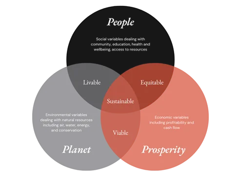 People+Planet+Prosperity.png