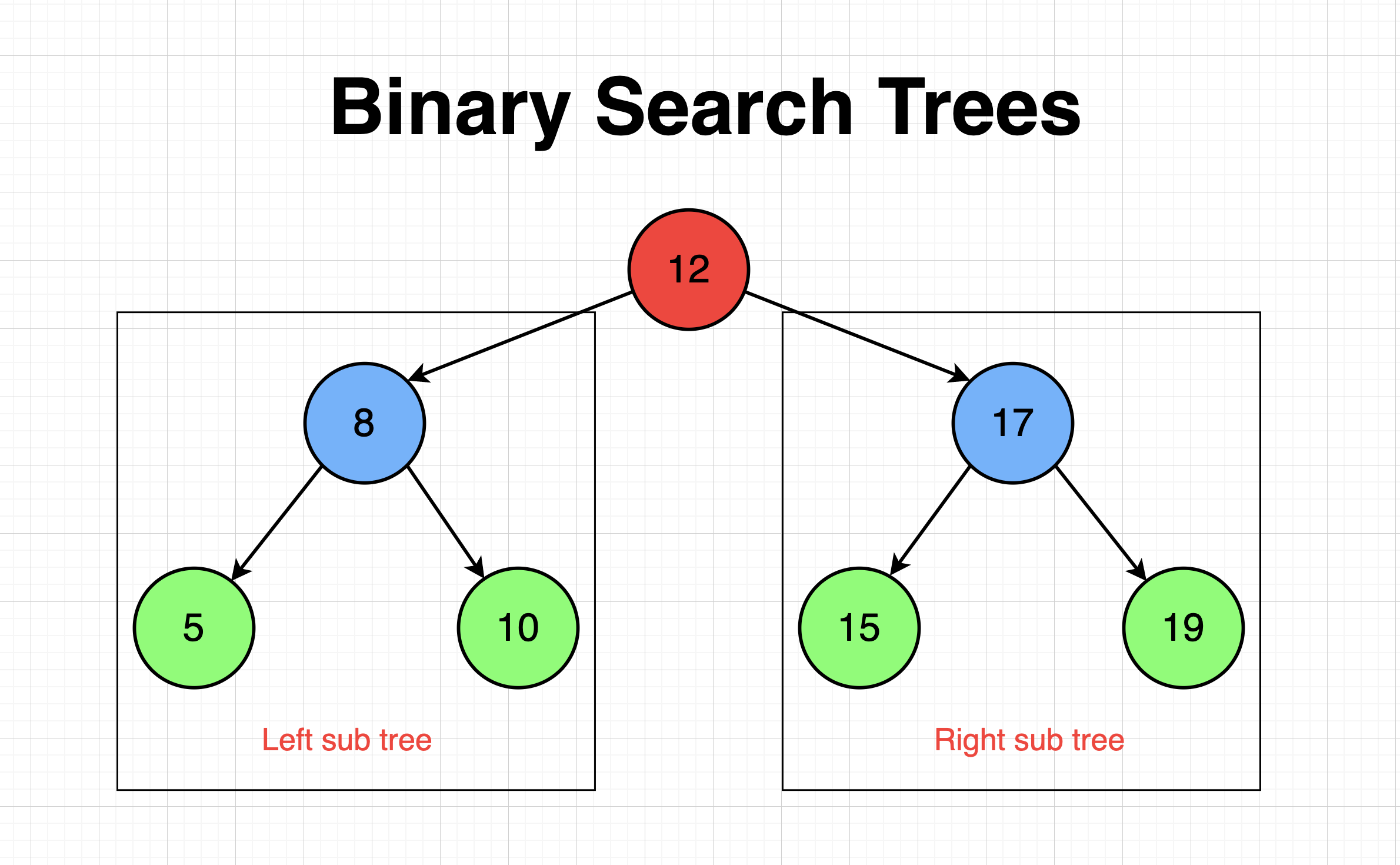 Fundamentals of a Binary Search Tree