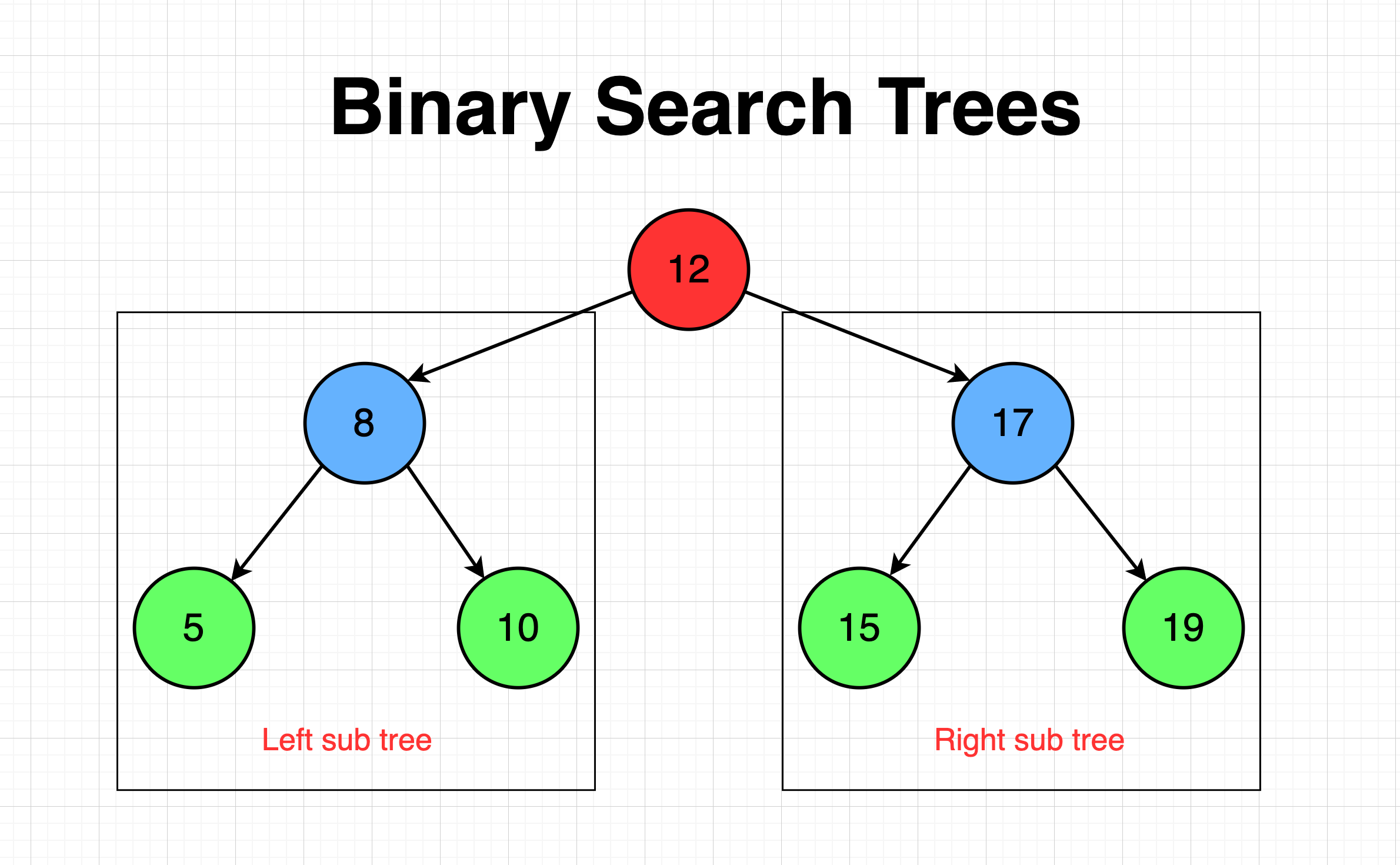 Fundamentals of a Binary Search Tree
