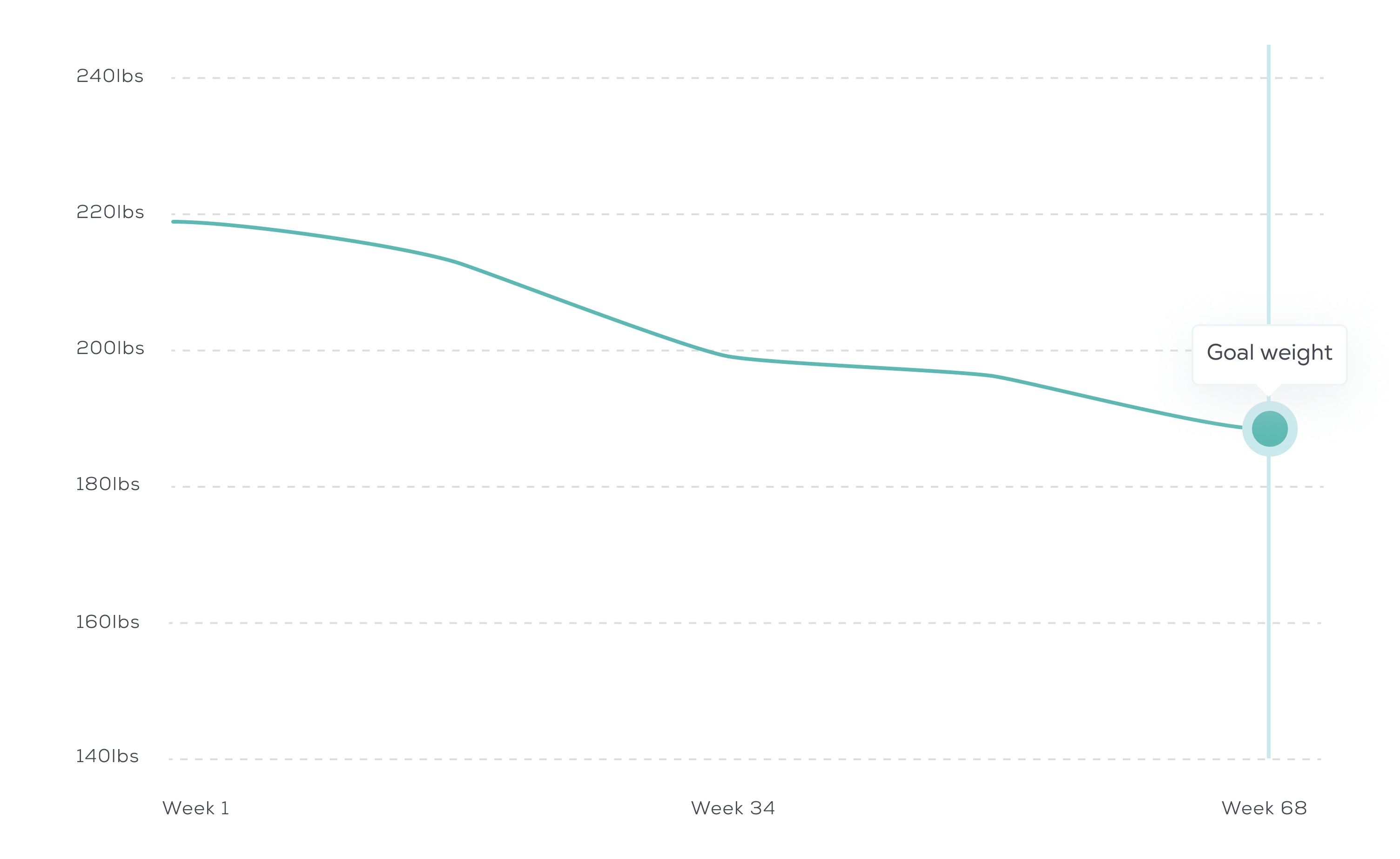 Chart showing average weight loss associated with GLP-1