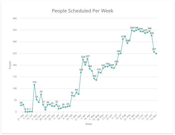 Growth values