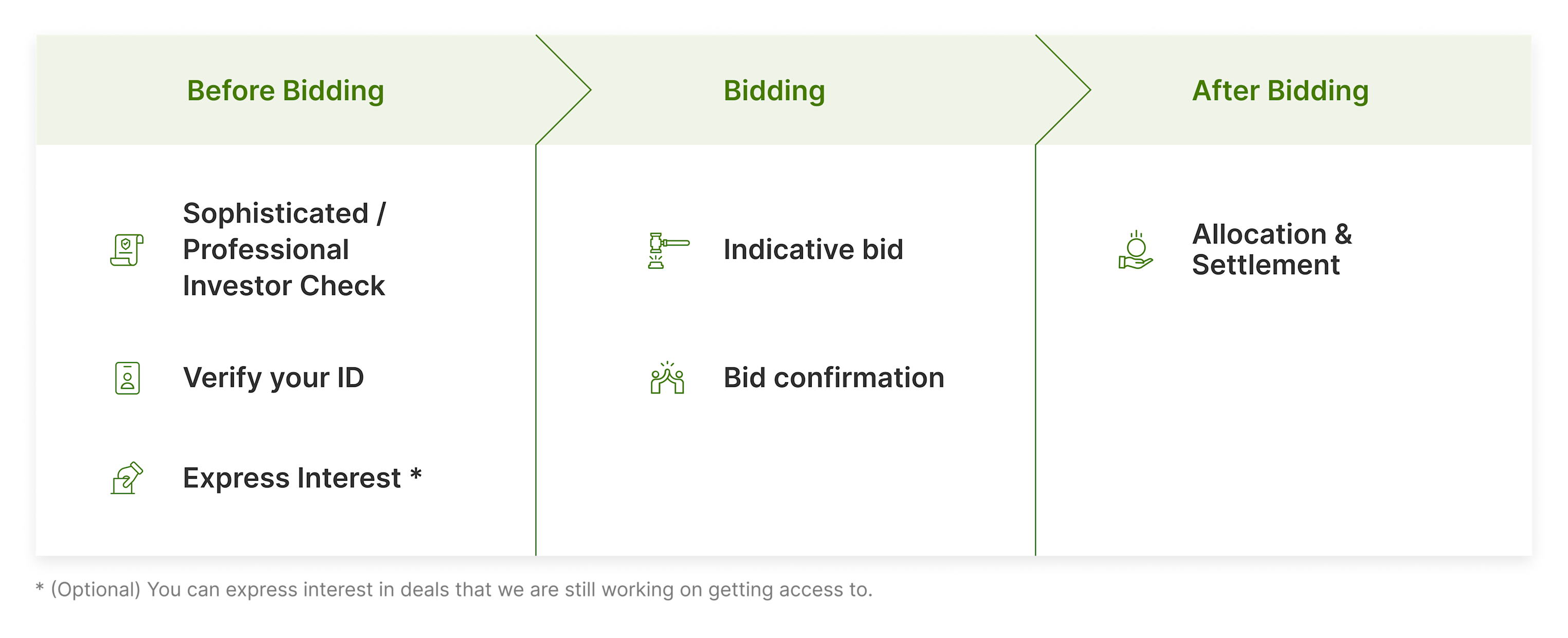 How does bidding work? Fresh Equities