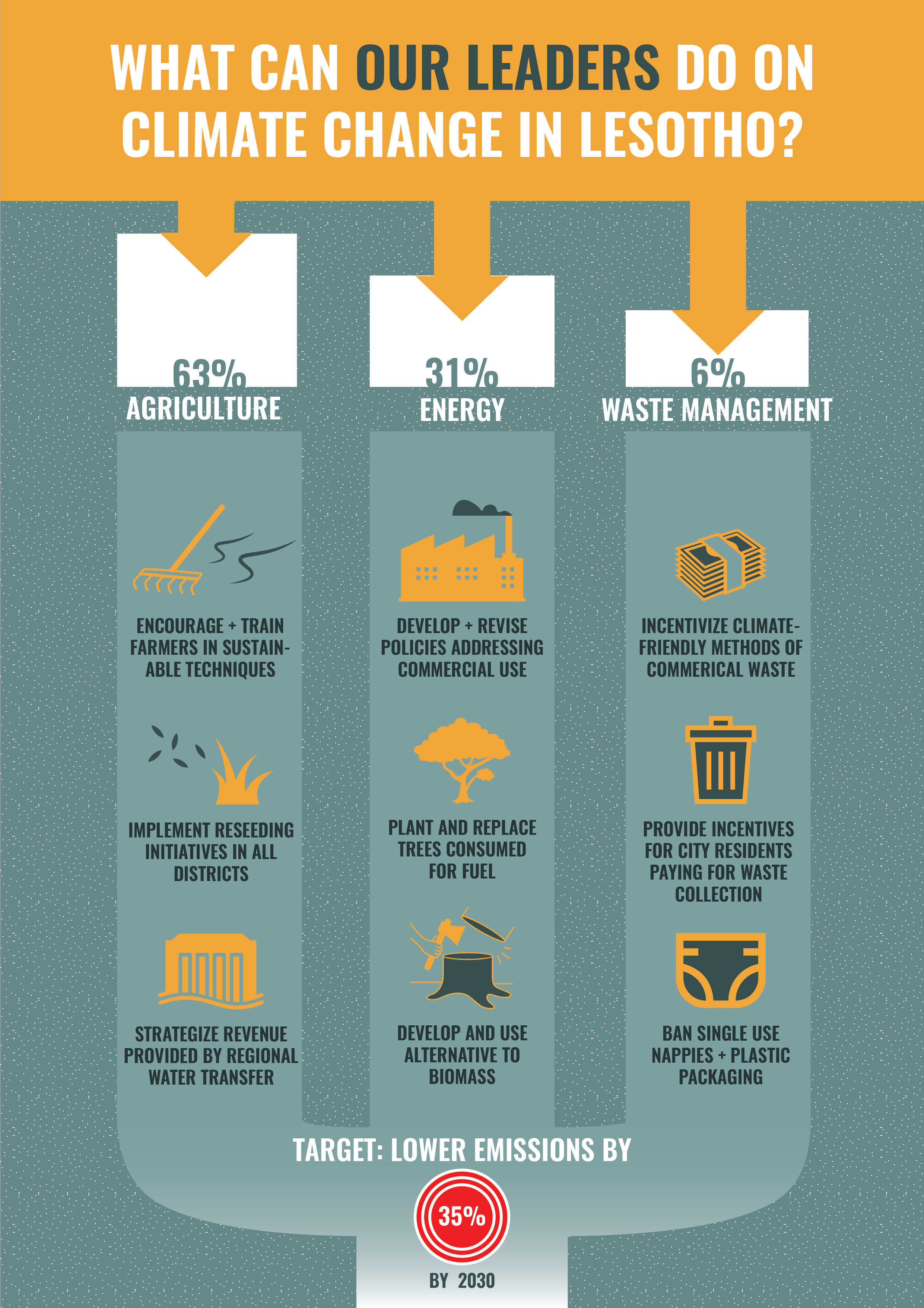 Climate Change in Lesotho - Infographic 6