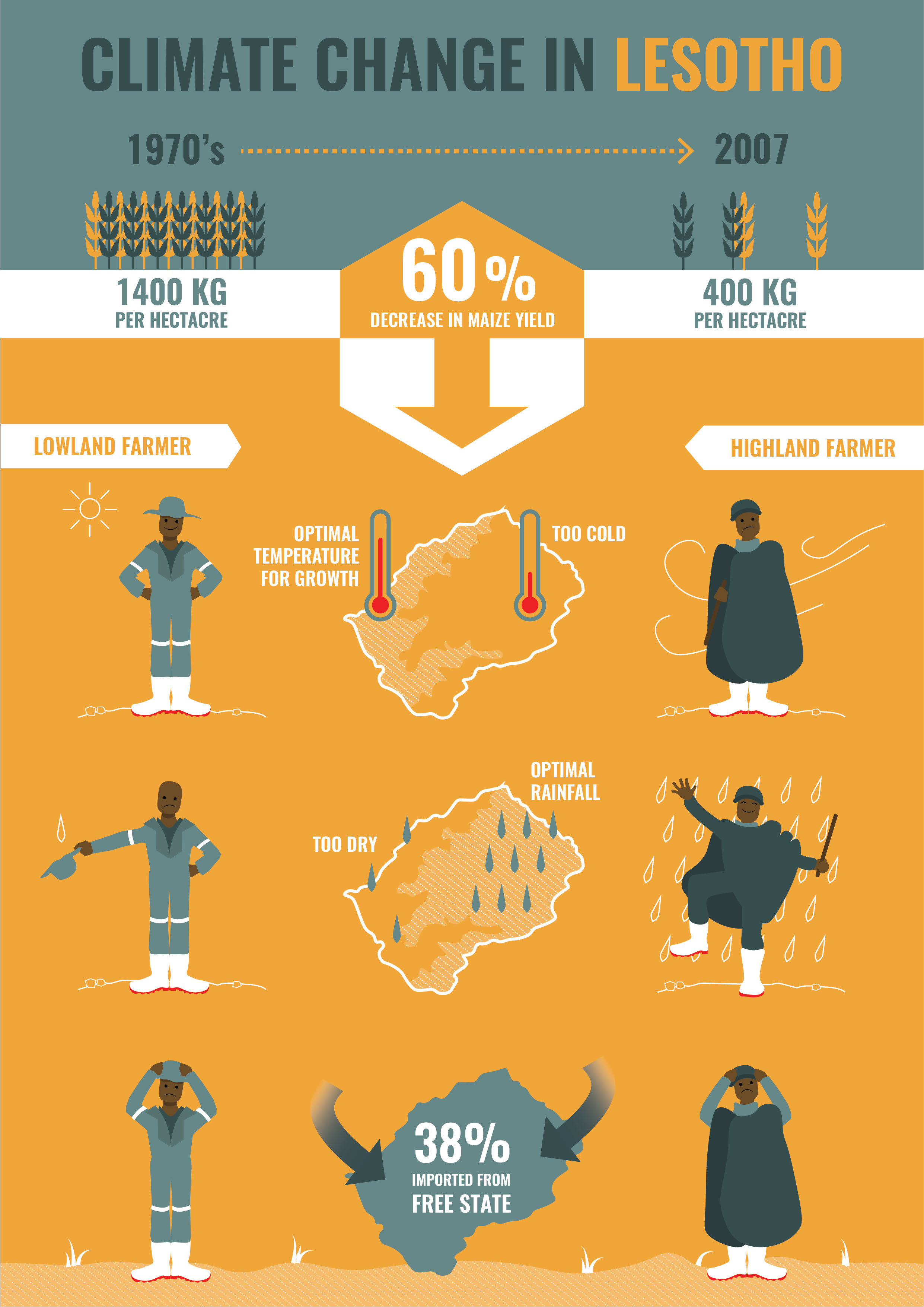 Climate Change in Lesotho - Infographic 5