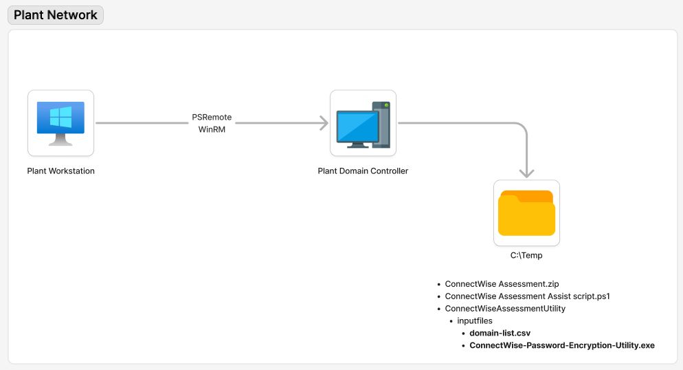 Although the configuration design of the OT Active Directory isn’t inherently flawed, it does expose files accessible to all plant engineers. Packetlabs consultants discovered a critical security vulnerability in the binary file named ConnectWise-Password-Encryption-Utility.exe, which encrypts domain credentials for the ConnectWise scanner. The problem lies in the encryption key being hardcoded into the executable.
