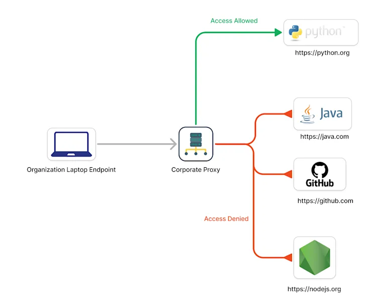 As adversaries, finding methods and techniques to operate under the purview of detection and alerts becomes valuable as organizations mature their security stack. However, in many organizations, developer tools are often overlooked for what code they run.