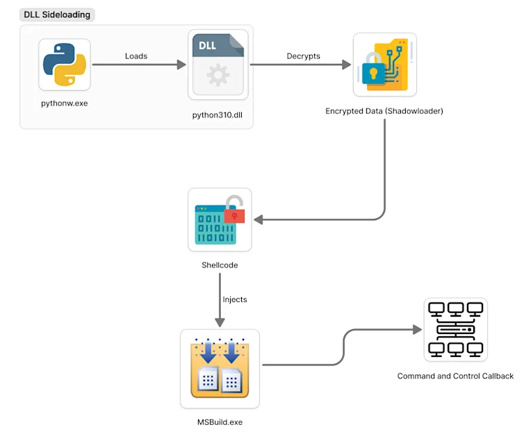 The inclusion of the DLL sideloading technique allows this threat group to hide their untrusted code in a signed process. Suppose organizations trust developers to run Python code on their endpoints and development servers connected to the corporate or production networks. 