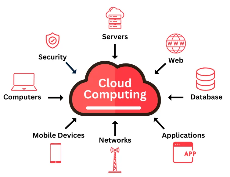 Cloud computing infographic