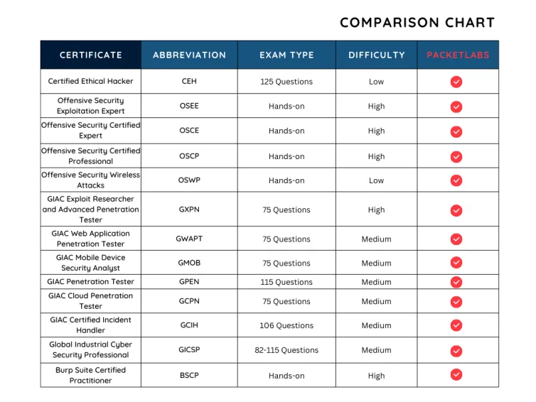 Certificate chart