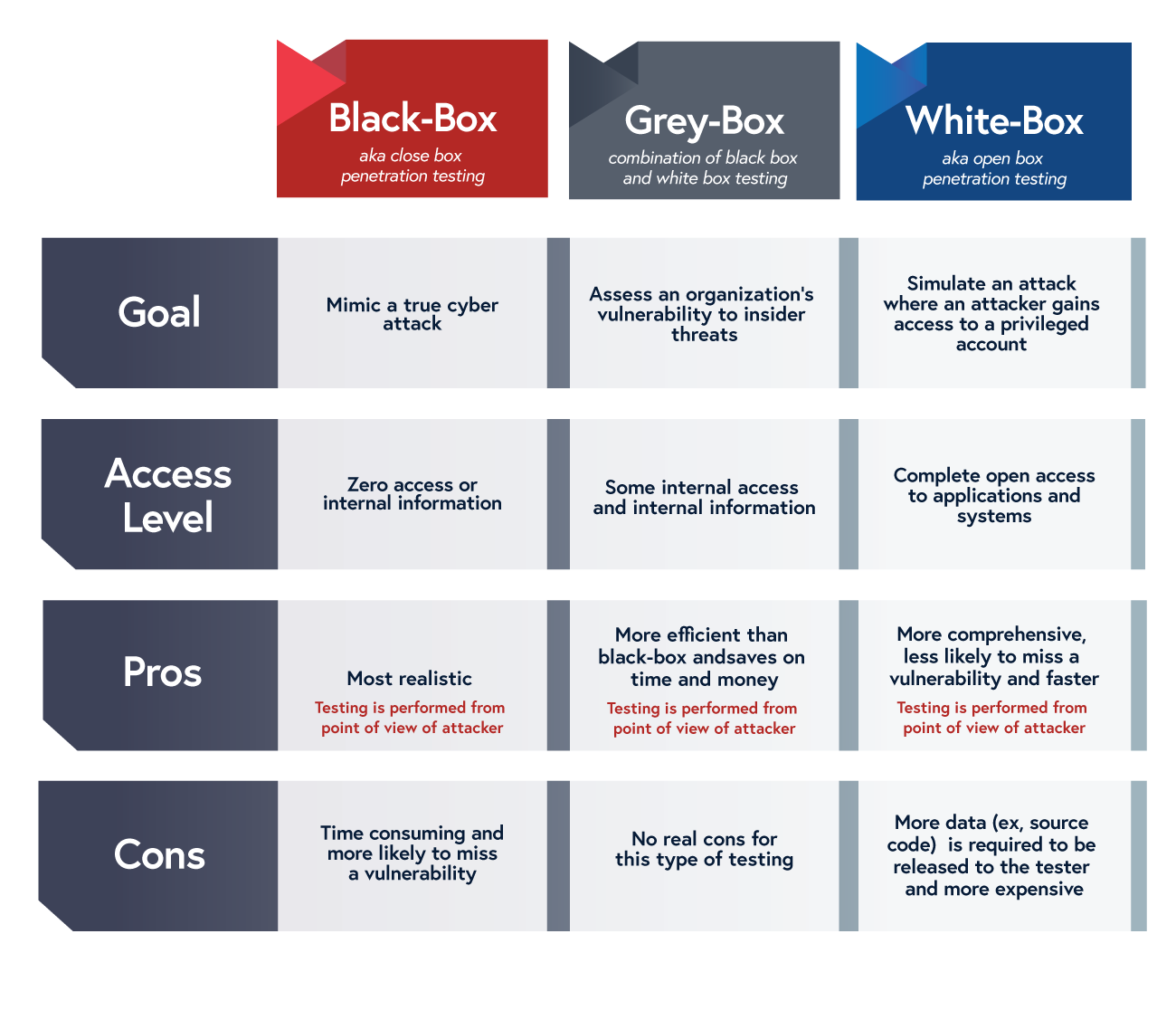 Black-Box vs Grey-Box vs White-Box