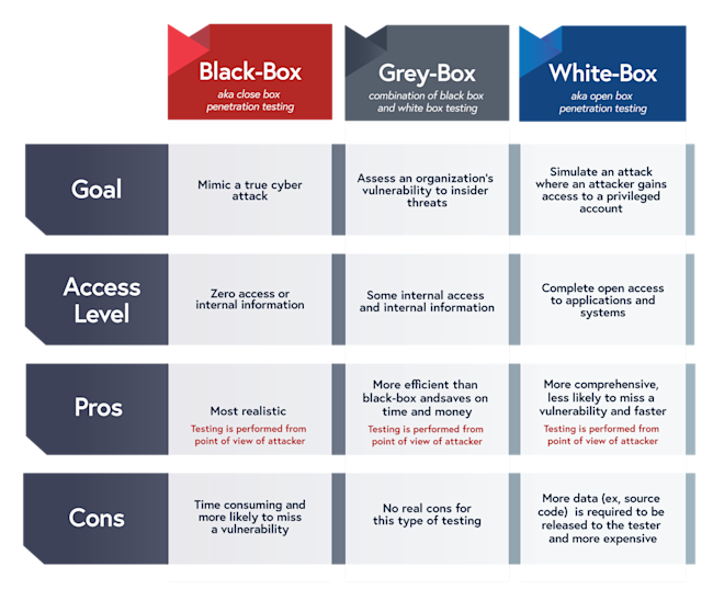 Grey Box Testing Example Why Grey-Box Pentesting is the Best Strategy