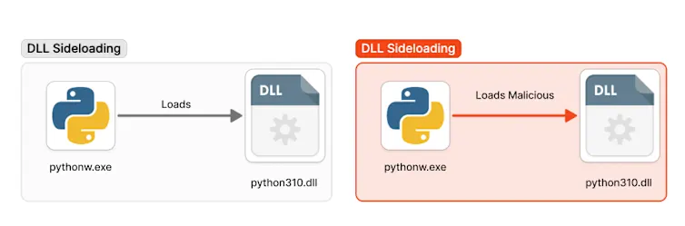 In essence, adversaries and threat groups can replace the legitimate Python DLL with a custom-crafted DLL. 