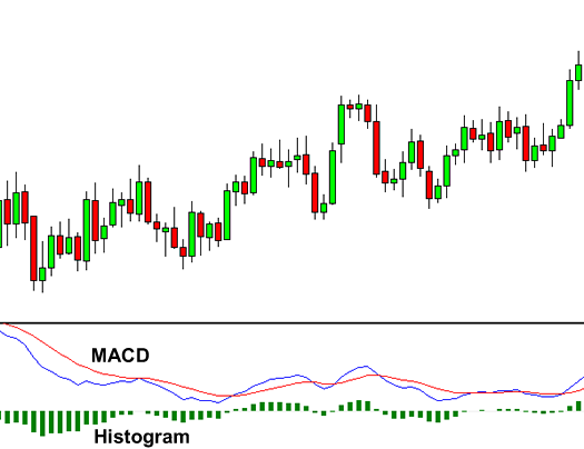 MACD example - Sourced from Wikipedia