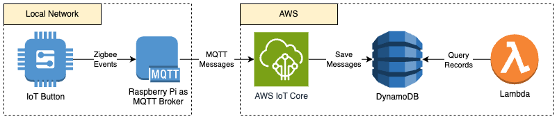 Zigbee automation diagram