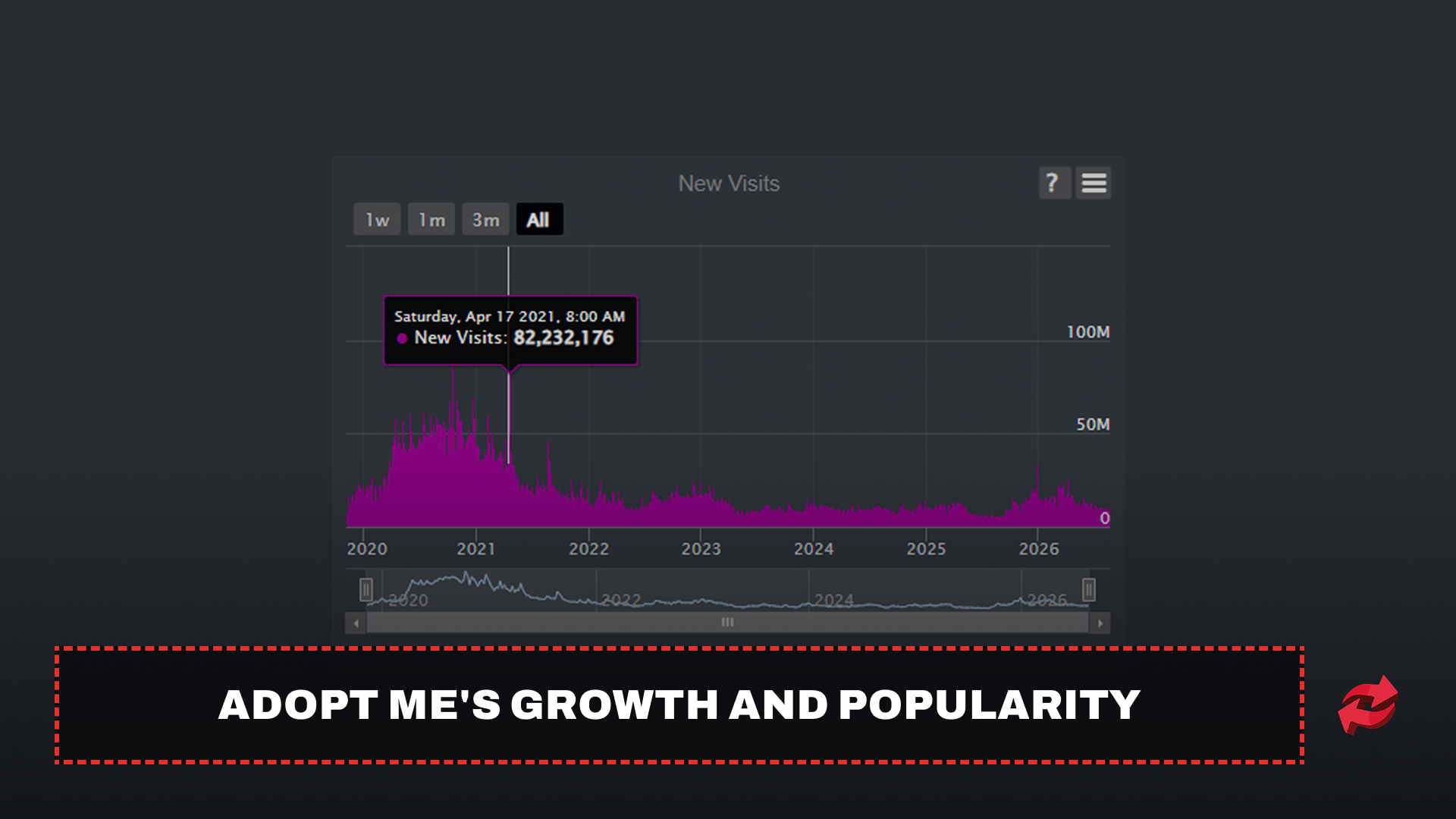 Adopt Mes Growth and Popularity