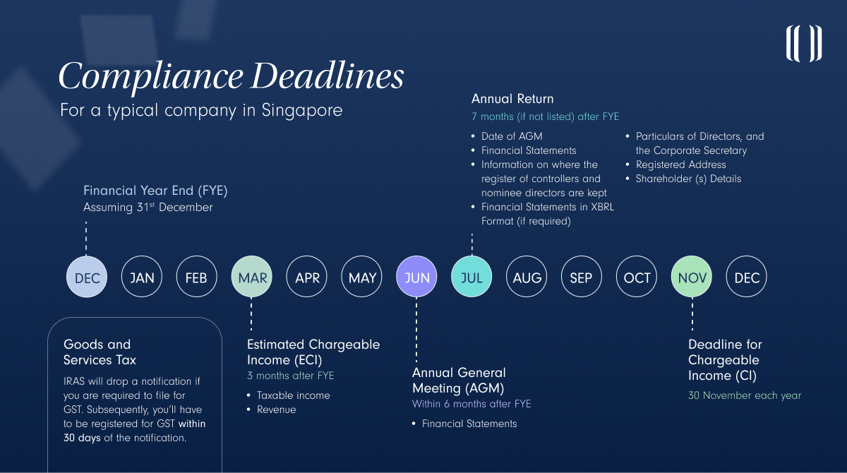 Infographic of compliance deadlines in regular company financial year