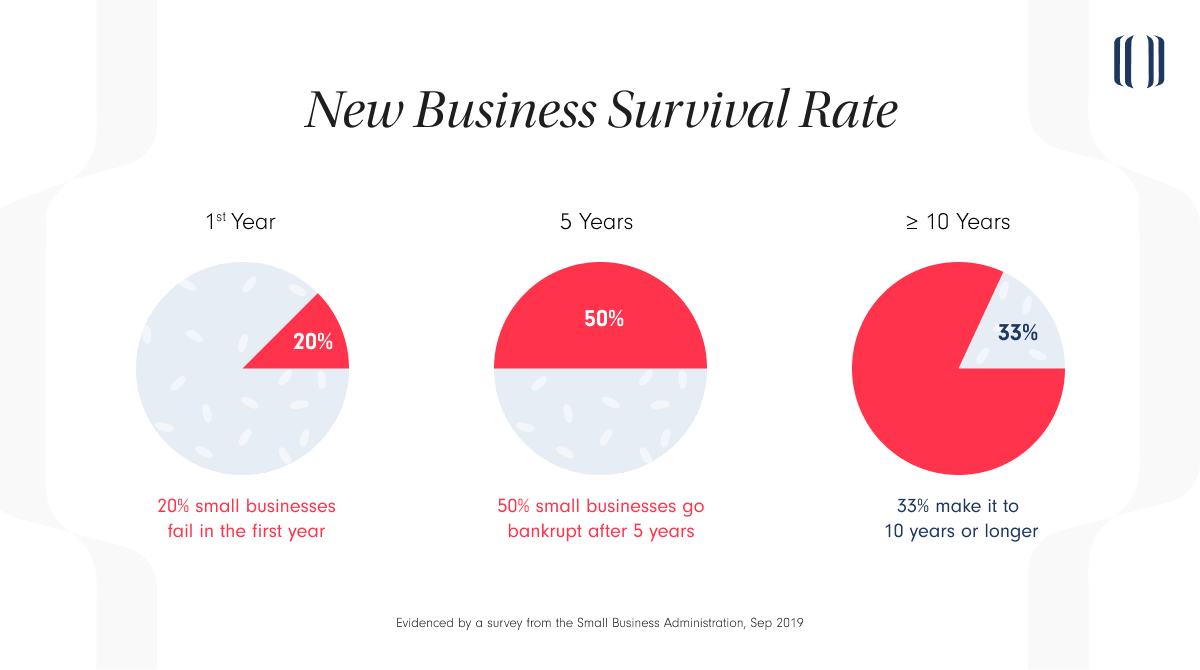 Infographic on the New Business Survival Rate in Singapore