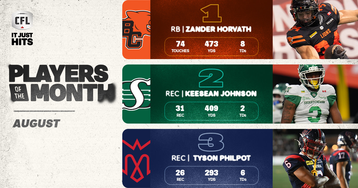 The three players were chosen by a panel composed of representatives from the CFL’s Football Operations, Player and Game Statistics, and Content departments.