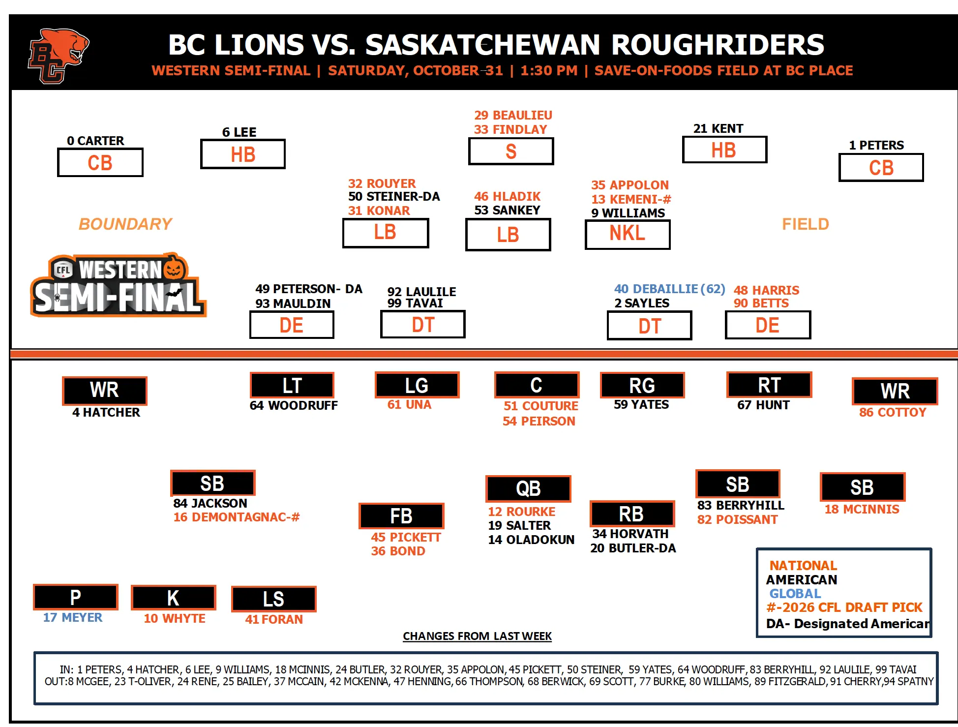 The depth chart for Western-Semi-Final.