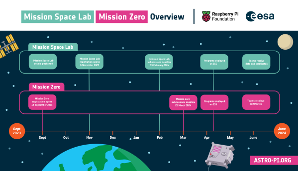 timeline for mission space lab 23/24