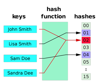 hash function