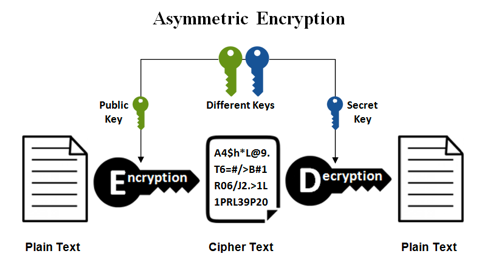 asymmetric key encryption