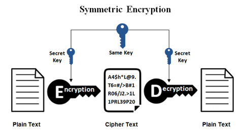 symmetric key encryption