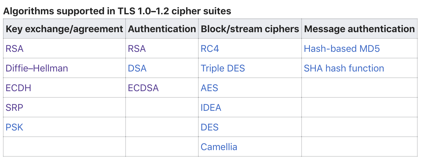 Cipher Suites of TLS 1.2 Simplified
