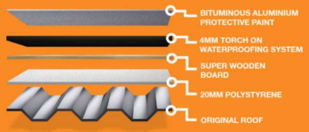 Insulated Iron Roof Cover System