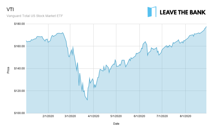 VTI performance 2020