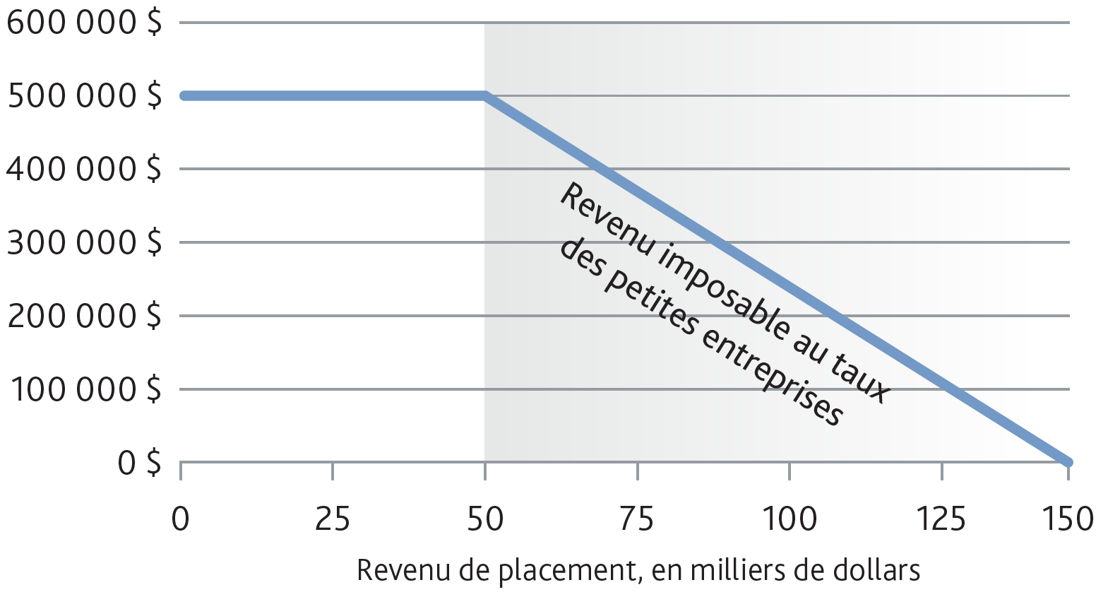 Passive investment income graph - FR