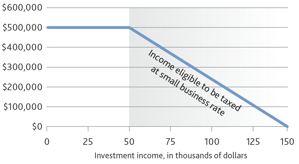 Passive investment income graph