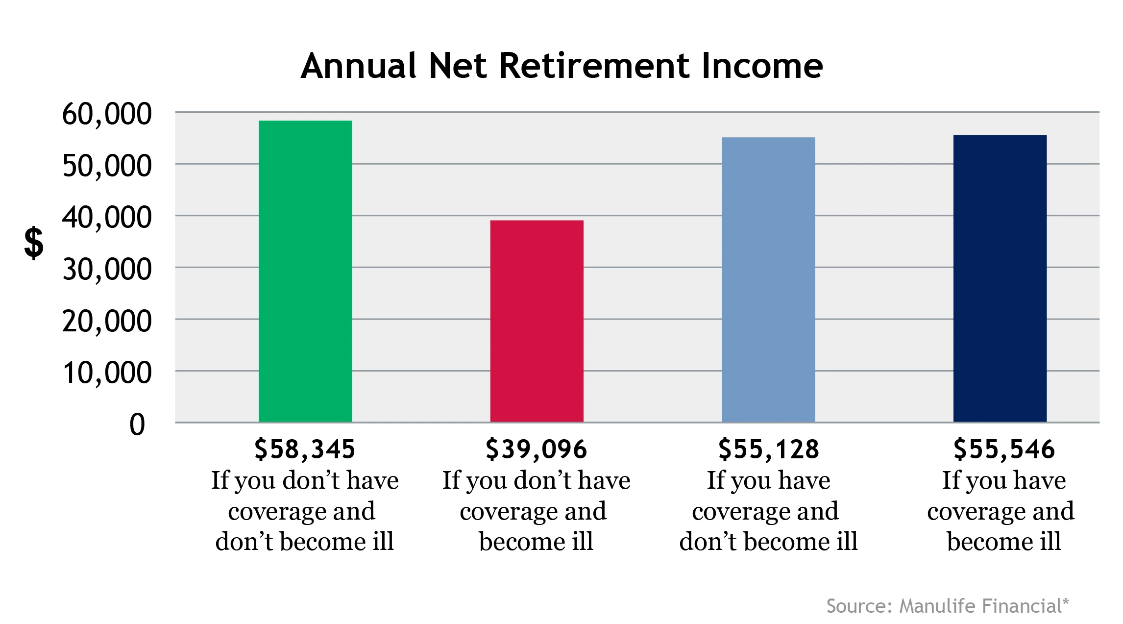 Annual Net Retirement Income