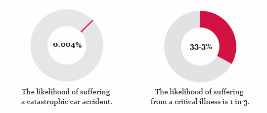 Critical Illness