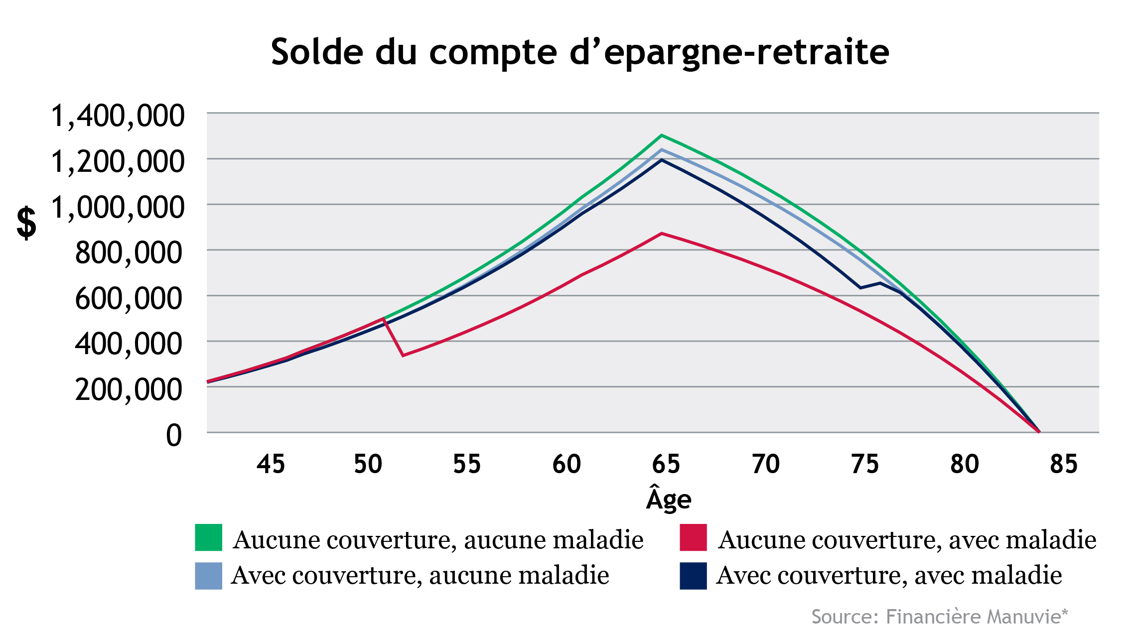 Solde du compte d'epargne-retraite