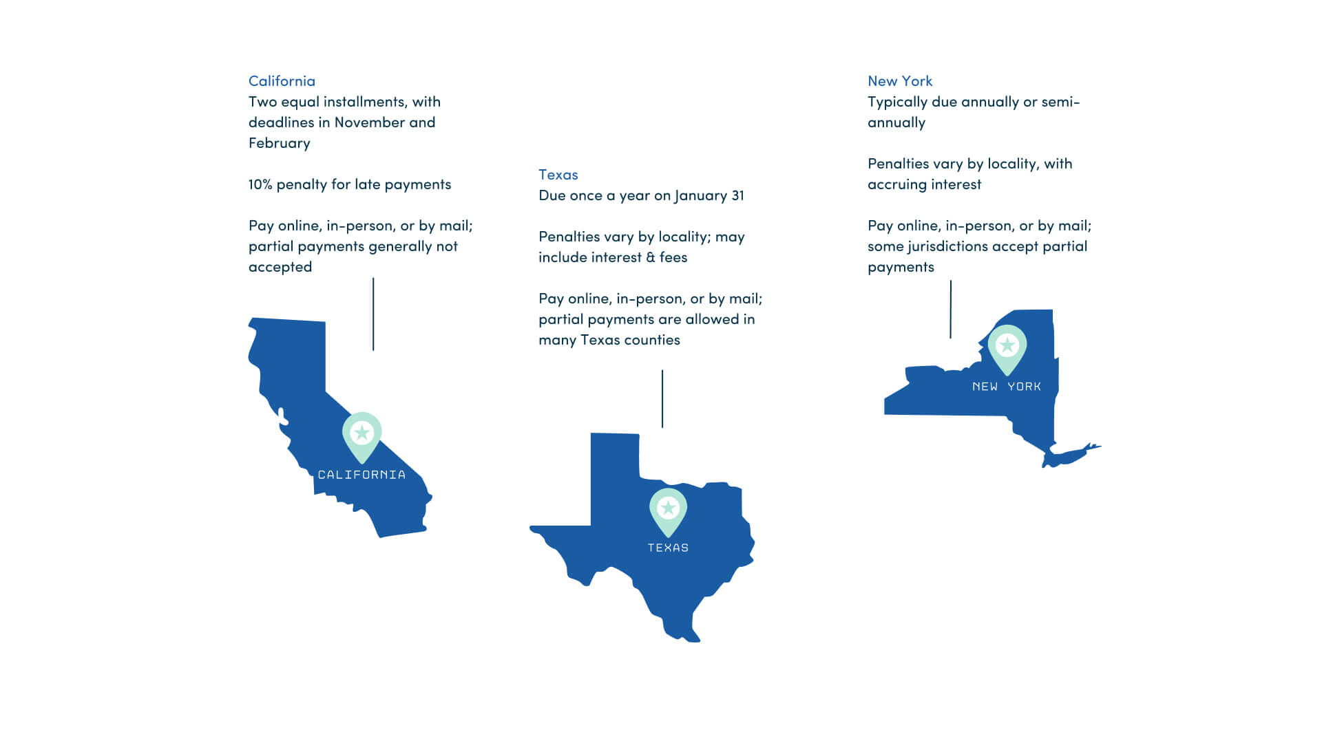 CA TX NY pay property tax bill payment process