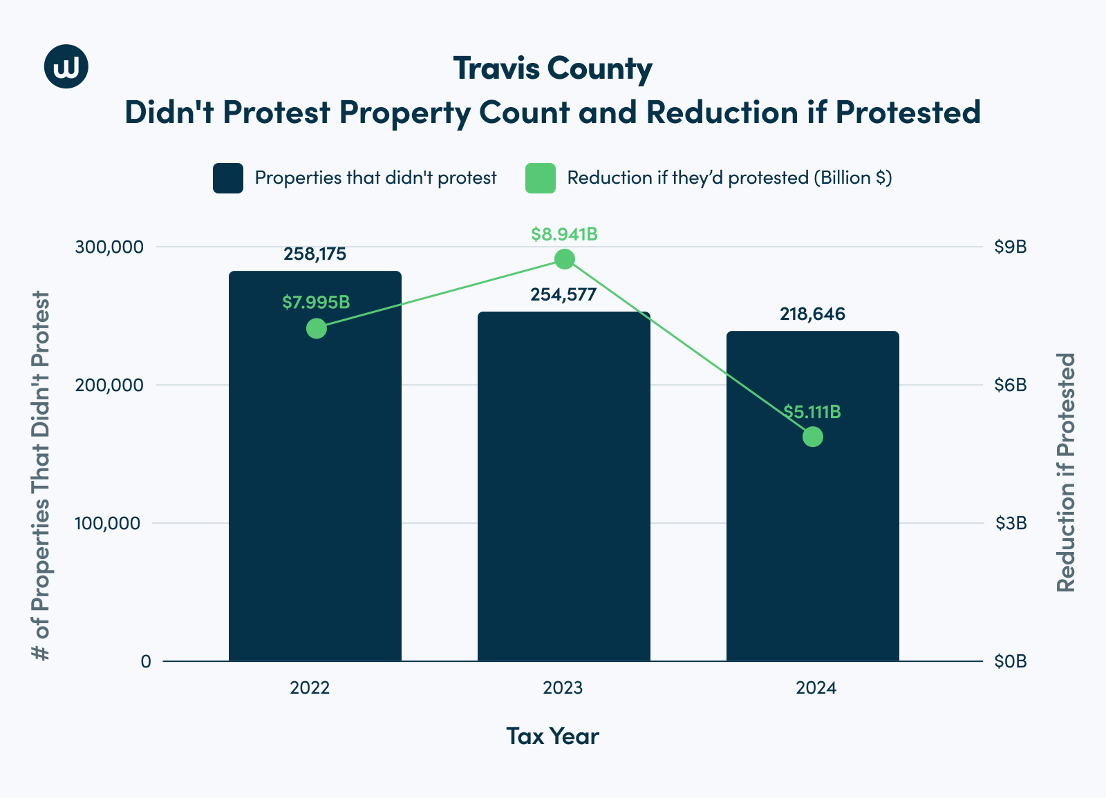 Travis County 2